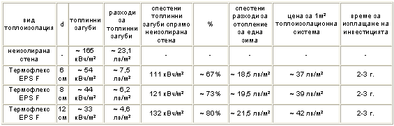 Интегрирани топлоизолационни системи от Марисан Интегрирани топлоизолационни системи от Марисан