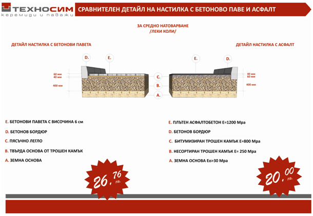 Паваж и асфалт - коя е по-добрата настилка за средно и високо натоварени зони