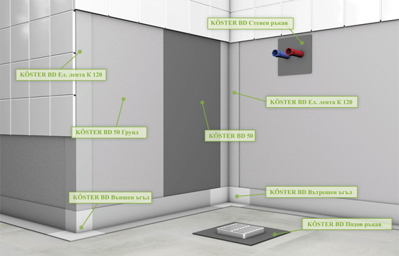 Koster - хидроизолация на влажни помещения