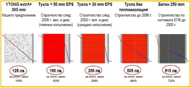 Колко струва топлината