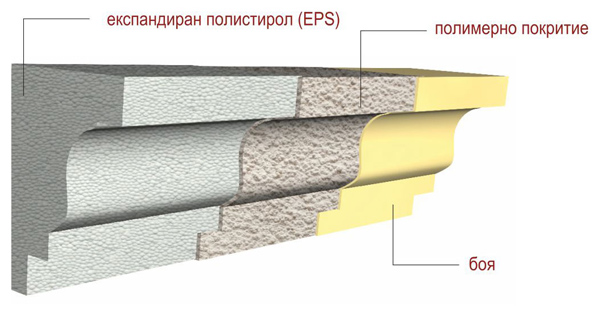 Какво представляват фасадните декоративни профили от EPS