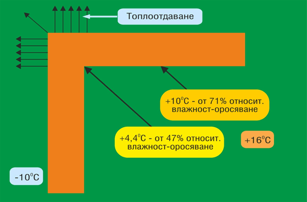 Схема 2: Ъглите на сградите топлоотдават най-силно Схема 2: Ъглите на сградите топлоотдават най-силно
