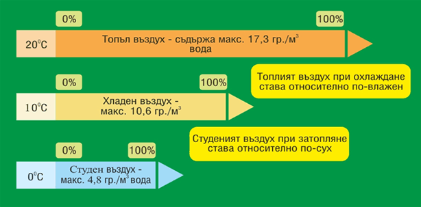 Схема 3: Относителната влажност – съдържание на вода във въздуха Схема 3: Относителната влажност – съдържание на вода във въздуха