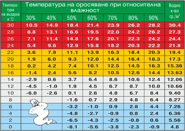 Схема 5: Повърхностна температура на стените, при която се получава оросяване Схема 5: Повърхностна температура на стените, при която се получава оросяване