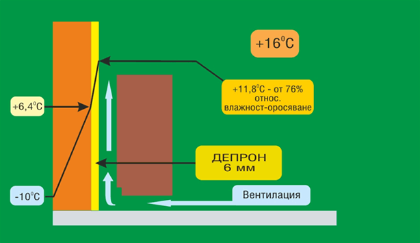 Схема 7: Изолацията и вентилацията намаляват вероятността от оросяване Схема 7: Изолацията и вентилацията намаляват вероятността от оросяване